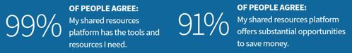 99 percent of people agree my shared resources platform has the tools and resources I need and offers substantial opportunities to save money