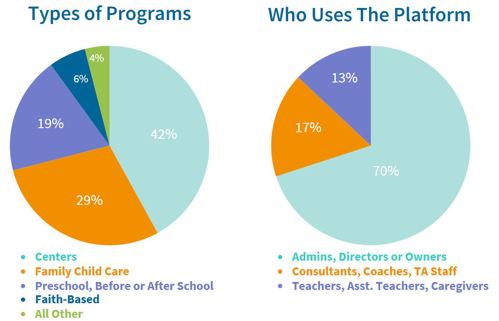 Diagram breakdown of Types of programs on the platform 42% centers, 29% family childcare, 19% preschool before or after school care, 6% faith-based, 4% all other; Who uses the platform: 70% admins directors, or owners, 17% consultants, coaches and TA staff, 13% teachers, teacher assistants, and caregivers